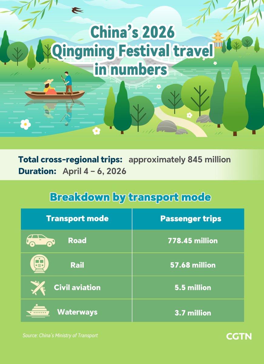 CGTNGraphics's tweet photo. China's #Qingming holiday sees 845 million trips amid spring travel surge
https://t.co/bqiSqs2Z46 https://t.co/rb8zQCDnVX