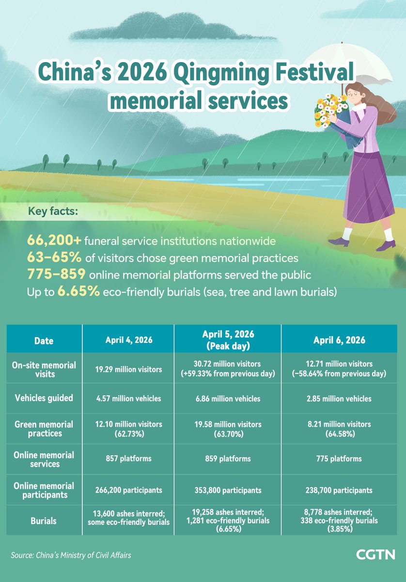 CGTNGraphics's tweet photo. China's #Qingming holiday sees 845 million trips amid spring travel surge
https://t.co/bqiSqs2Z46 https://t.co/rb8zQCDnVX