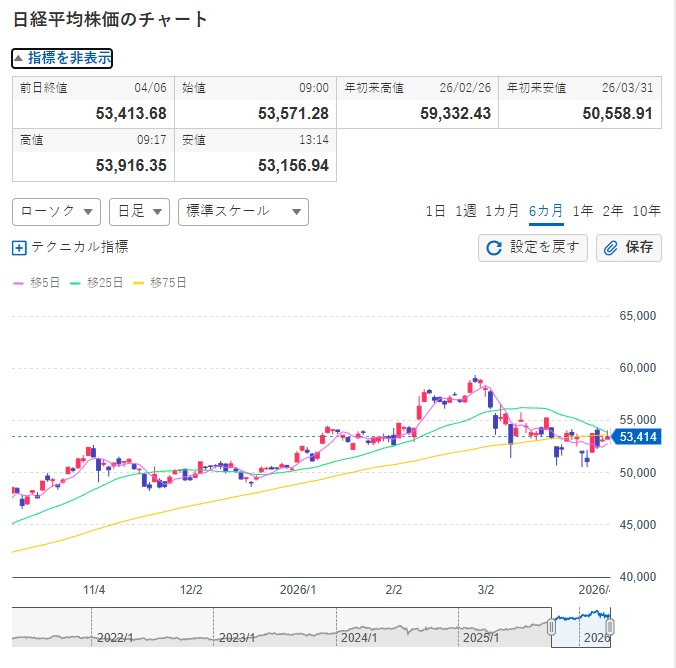 UwKaxpe's tweet photo. 今年で52歳。株式投資歴は25年、現在の月収は600万円。

45歳以上で、本気で資産を増やしたい方は、しっかり聞いてください。

無駄な話はしません。
「これだけは押さえておけ」という日本株6選を公開します。 https://t.co/3vfIjpwCH7
