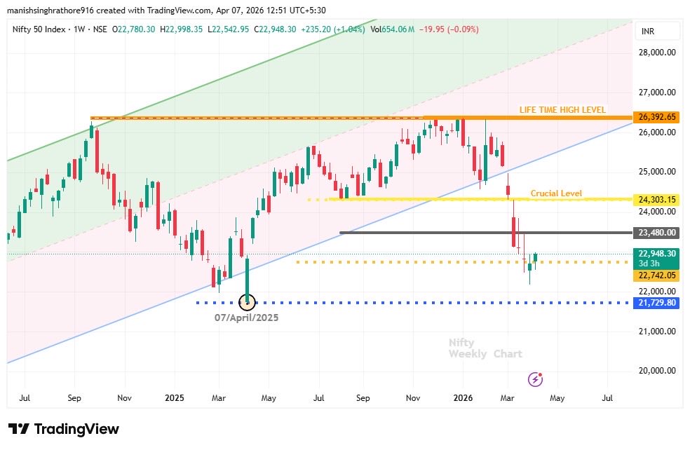 On 7th April 2025, #Nifty marked a crucial swing low at 21,743.
One year later, the market reminds us — bottoms are built in panic, not comfort.
Structure > Noise.