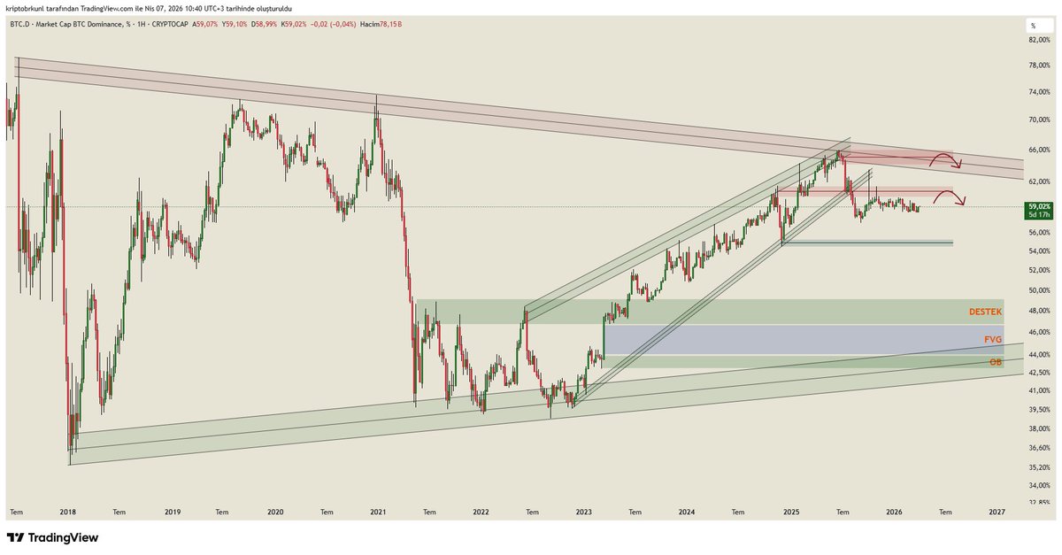 kriptobrkunl's tweet photo. #btcdom - #usdtdom - #ethbtc - #othersdom Haftalık Grafik..🧐 

#btc #bitcoin #eth #ethereum #altcoin #crypto #kripto https://t.co/E5vPAiy4Xp