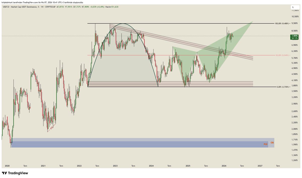 kriptobrkunl's tweet photo. #btcdom - #usdtdom - #ethbtc - #othersdom Haftalık Grafik..🧐 

#btc #bitcoin #eth #ethereum #altcoin #crypto #kripto https://t.co/E5vPAiy4Xp