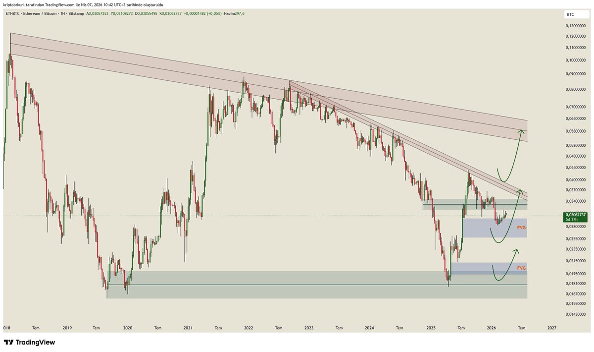 kriptobrkunl's tweet photo. #btcdom - #usdtdom - #ethbtc - #othersdom Haftalık Grafik..🧐 

#btc #bitcoin #eth #ethereum #altcoin #crypto #kripto https://t.co/E5vPAiy4Xp