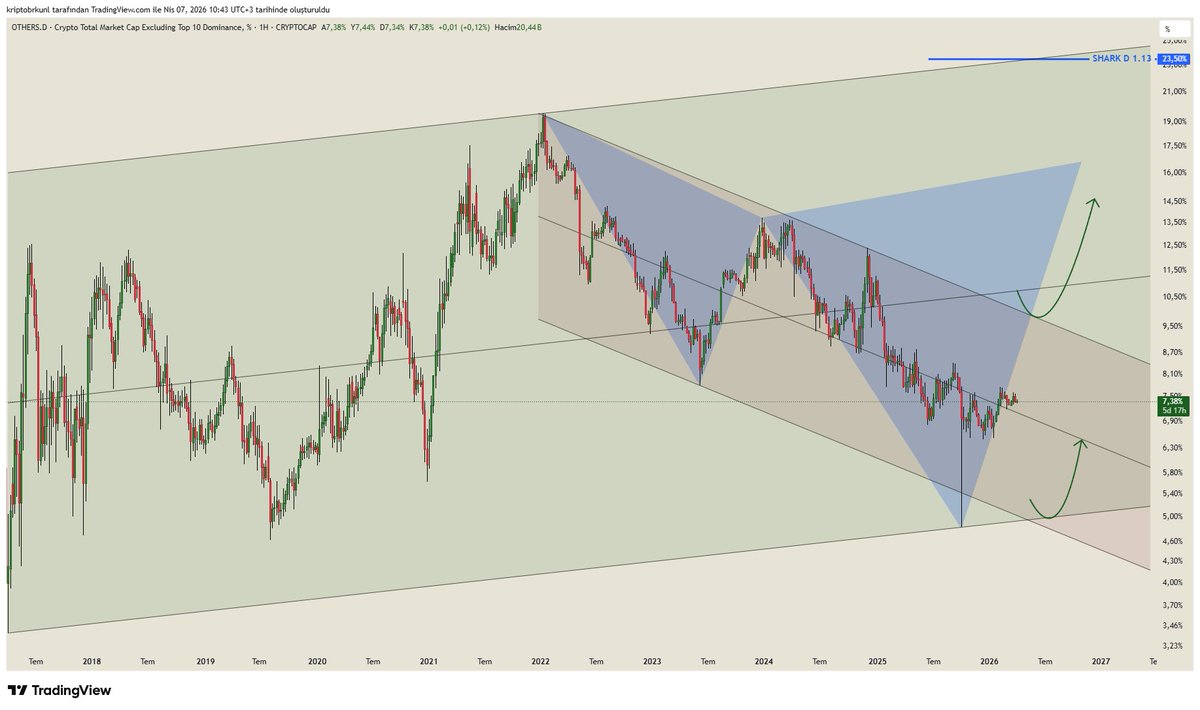 kriptobrkunl's tweet photo. #btcdom - #usdtdom - #ethbtc - #othersdom Haftalık Grafik..🧐 

#btc #bitcoin #eth #ethereum #altcoin #crypto #kripto https://t.co/E5vPAiy4Xp