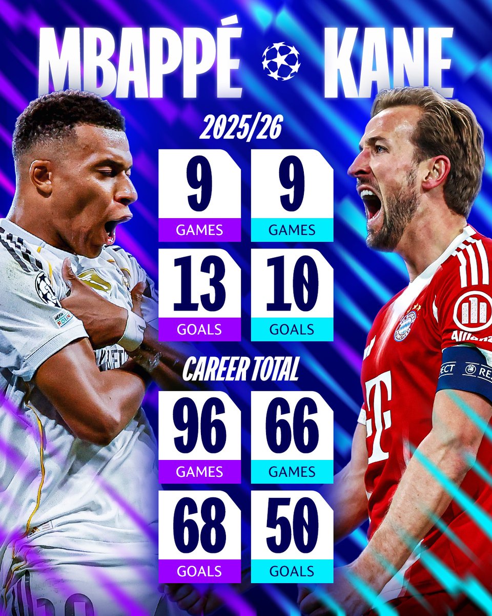 AiPredict_'s tweet photo. Real Madrid  vs Bayern Munich  in the Uefa champions league today.
Download the AiPredict app and ask our AiAssistant for the match prediction and look how accurate the analysis is. #Aipredict https://t.co/sUbWwBmKI6
