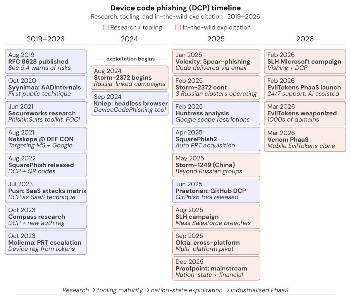the_yellow_fall's tweet photo. Device code phishing has surged 37x in 2026. Learn how "EvilTokens" and PhaaS kits weaponize OAuth 2.0 to bypass MFA and hijack corporate accounts.

#DeviceCodePhishing #EvilTokens #CyberSecurity2026 #OAuth #Infosec #Microsoft365 #PhaaS #AccountTakeover
https://t.co/pIowMuvOwx https://t.co/YZHbuplvlp