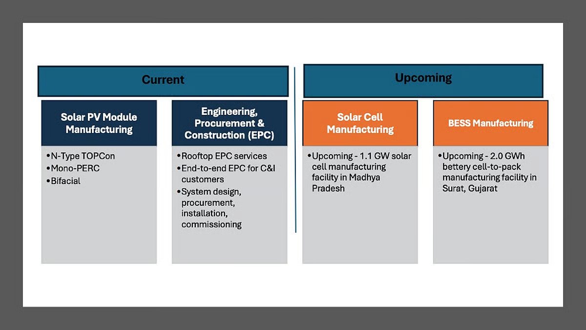 TaiyangNews's tweet image. Indian solar PV manufacturer Cosmic PV Power Limited has filed a Draft Red Herring Prospectus for a proposed public listing. It aims to raise INR 6.4 billion to establish a TOPCon solar cell manufacturing facility. #SolarEnergy #SolarPV #India taiyangnews.info/storage/cosmic…