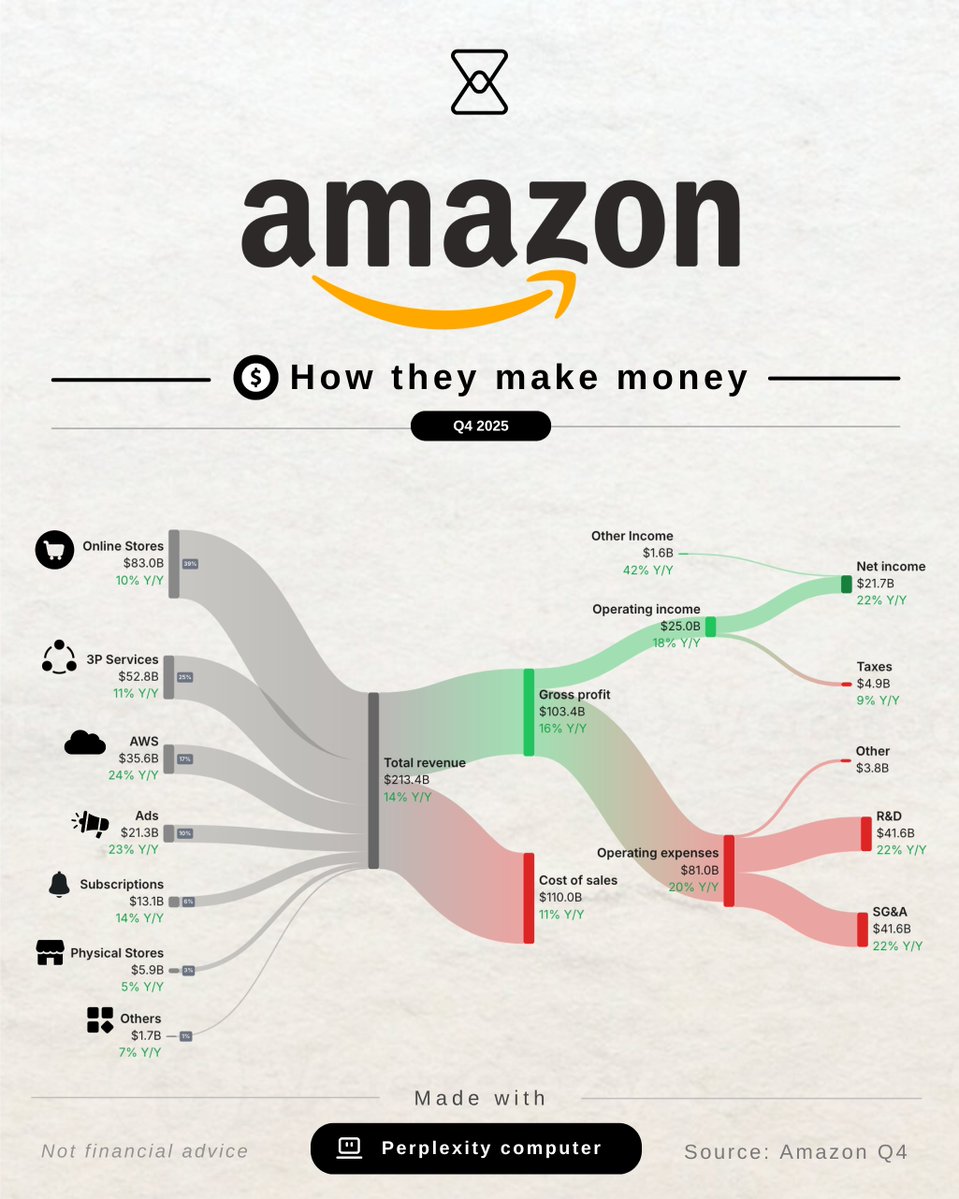 InvestingVisual's tweet photo. $AMZN invested $8 billion in Anthropic late 2023. 

That stake is now valued at $60.6 billion, roughly 3x their quarterly net income and a 7x return in just two years. https://t.co/35IT6jKWVq