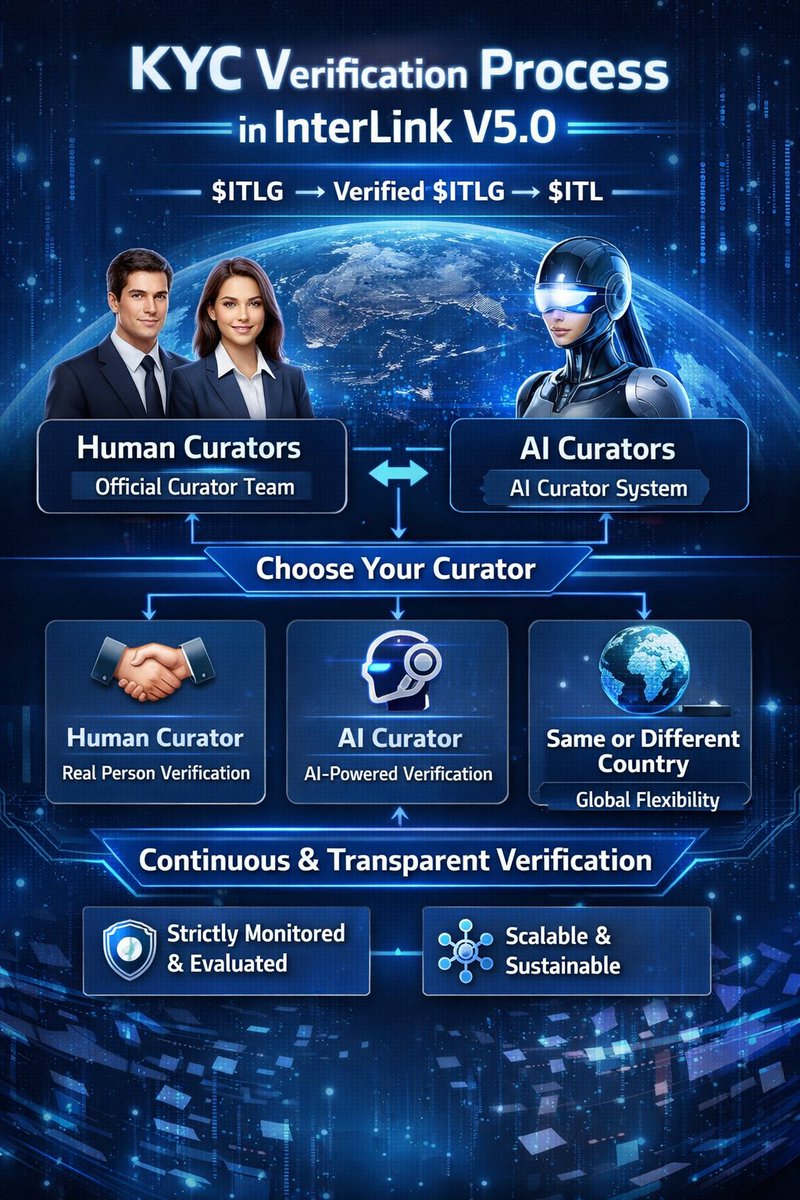 MeenaPra177184's tweet photo. ๐ Post 1 (Main Highlight)
๐ Task of the Day - Day 58
๐ KYC Verification in InterLink V5.0 is getting a major upgrade!
๐ก Mandatory Transition:
๐ฐ $ITLG โก๏ธ โ
Verified $ITLG โก๏ธ ๐ $IT
๐งโ๐ผ Human โ Trusted & Accurate
#InterLink #ITLG #ITL #ITLX #interlinkambassedor https://t.co/yX3f4fMObQ