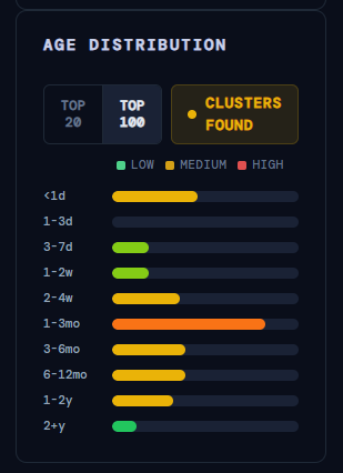 badattrading_'s tweet image. $Pumpverse (CA 4SDT2p929ABQsUDPLnhwdDTeJ99Tbu9Eu4tyZhBppump) is bundled, careful. Concentration of fresh wallets and 1-3 months ones. Kraken/HTX/Kucoin funded wallets have around 25% of the supply.