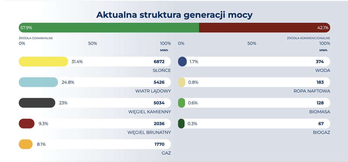 EnergiaTrendy's tweet image. ⚡️To są niesamowite dane! 

Blisko 60% generacji mocy w Polsce w tej chwili pochodzi z odnawialnych źródeł energii: słońca i wiatru.

Mamy początek kwietnia, nie żadne lato.