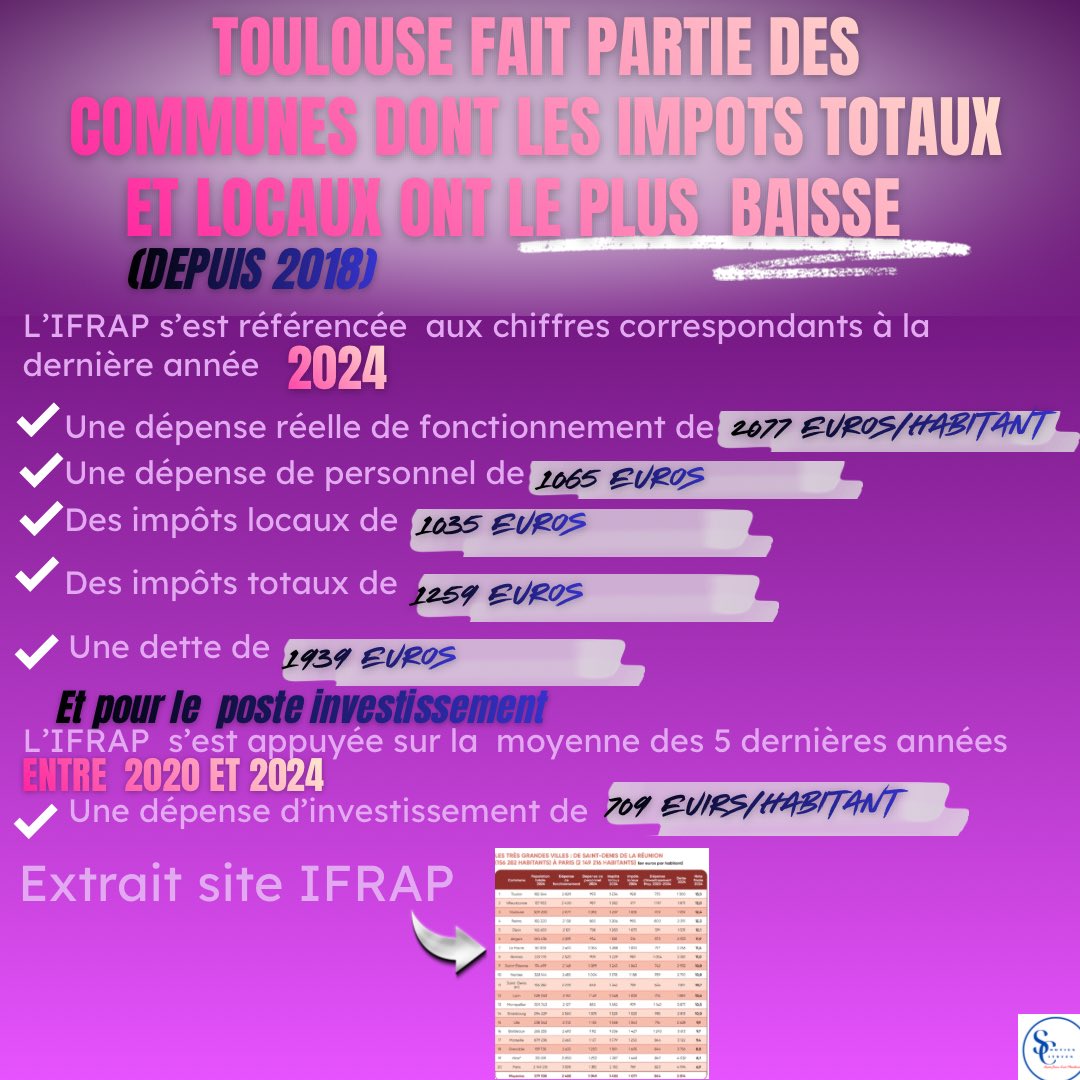 SoutCJLMoudenc's tweet photo. Retour sur l'excellente distinction donnée par l'#IFRAP qui élève #Toulouse à la #3èmeplace des #grandesvilles les #mieuxgéréesdeFrance malgré les restrictions budgétaires et grâce à la gestion maîtrisée et rigoureuse de la part de @jlmoudenc @JLM_Toulouse ⤵️ https://t.co/k7ZUpyufOn