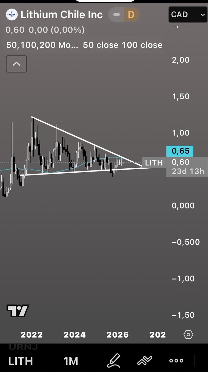 bl_capitalmgmt's tweet photo. Lithium Chile  #Lith 

Sehr vielversprechendes Chartpattern, gepaart mit einer äußerst starken Jahres Performance (im Vergleich zu anderen Juniors).🤫 https://t.co/FitsZHTC2q