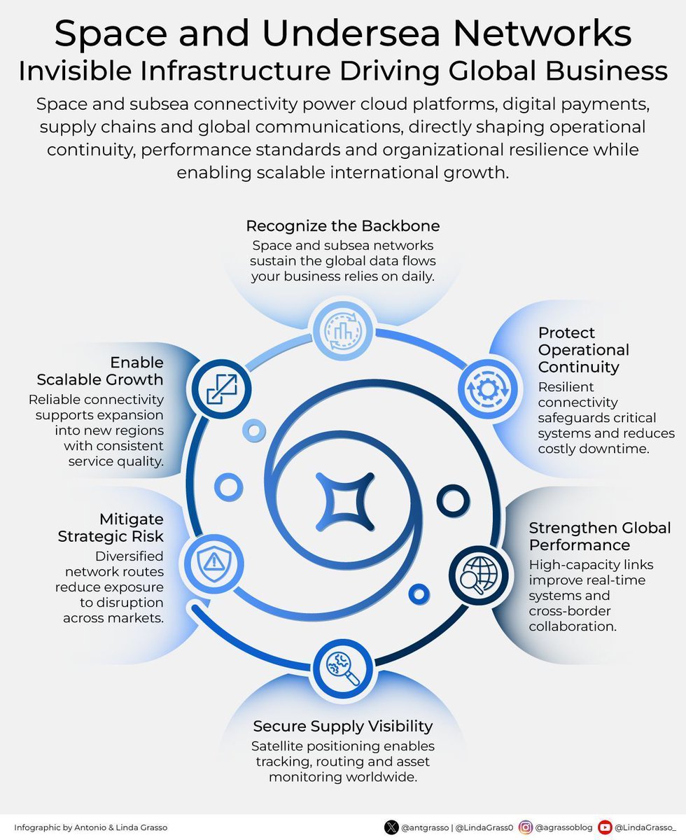 Ronald_vanLoon's tweet image. Space and Undersea #Networks 
by @antgrasso

#EmergingTech #Innovation #Technology