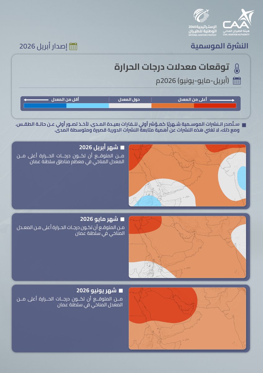 OmanMeteorology's tweet photo. التوقعات الموسمية للشهر الحالي والأشهر القادمة (أبريل- مايو-يونيو) 2026 م. تُصدر النشرات الموسمية شهريًا كمؤشر أولي للفترات بعيدة المدى، لأخذ تصور أولي عن حالة الطقس المتوقعة للأشهر القادمة. ومع ذلك، لا تغني هذه النشرات عن أهمية متابعة النشرات الدورية القصيرة والمتوسطة المدى. https://t.co/7eSMfNqnim