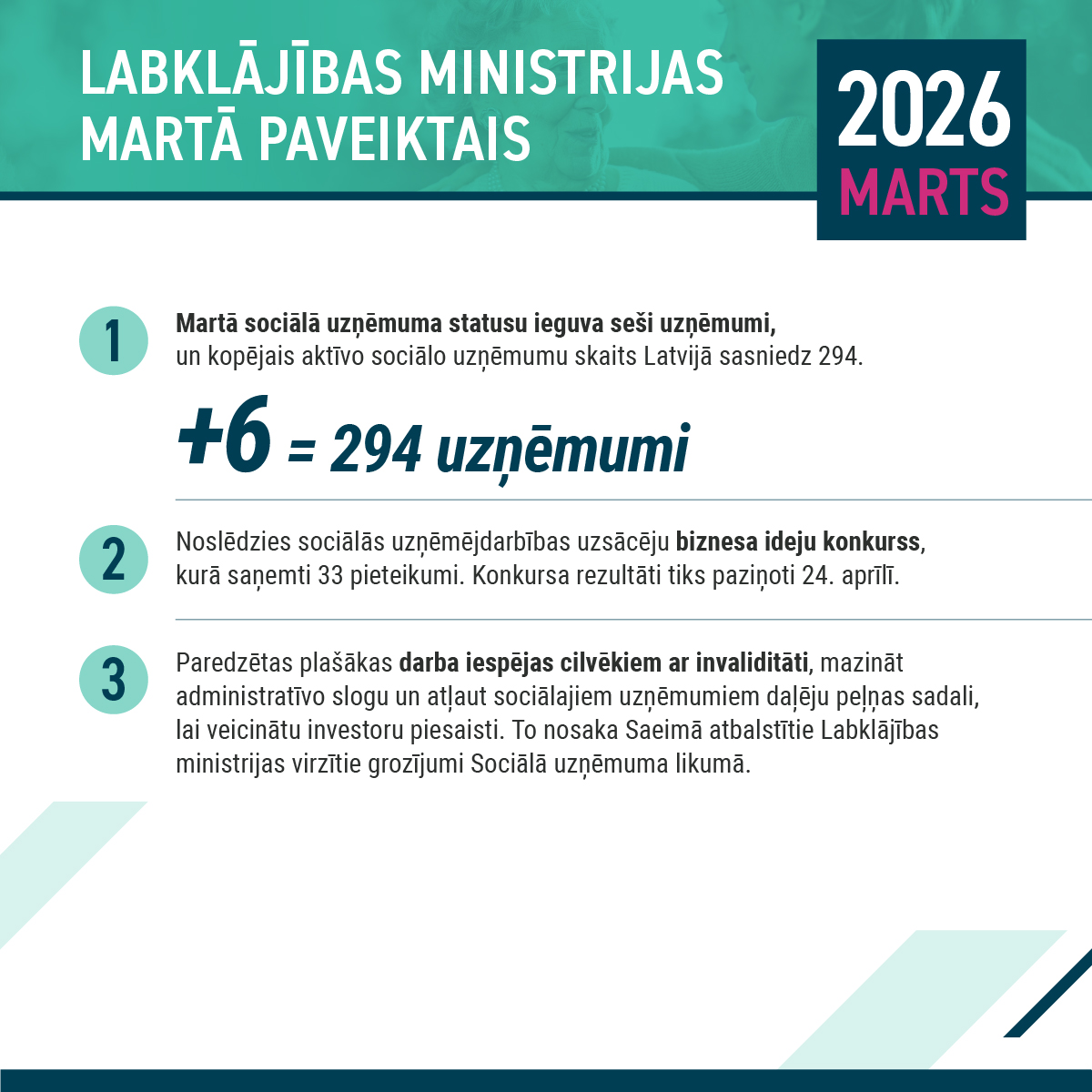 Lab_min's tweet photo. Te apkopoti fakti par Labklājības ministrijas martā padarīto.

Martā turpināts darbs pie iekļaujošas sabiedrības stiprināšanas – paplašinātas darba iespējas cilvēkiem ar invaliditāti, piešķirts papildu finansējums sociālajiem pakalpojumiem un īstenoti diskriminācijas riskam pakļauto cilvēku atbalsta pasākumi. Uzsākta arī sabiedrības informēšanas kampaņa un noslēdzies sociālās uzņēmējdarbības ideju konkurss. Vienlaikus pieaudzis sociālo uzņēmumu skaits (+6), stiprinātas darba aizsardzības prasības un turpināti pasākumi vienlīdzīgu iespēju veicināšanai. ✅

#Labklājībasministrija | @reinisuzulnieks