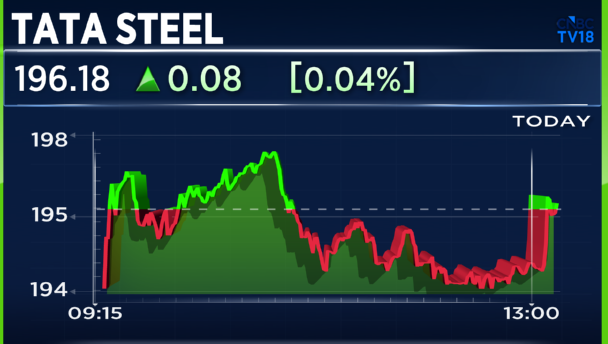 CNBCTV18Live's tweet image. #JustIn | #TataSteel #Q4 Update

India Production Up 14.9% At 6.25 mt Vs 5.44 mt (YoY)

India Delivery Volumes Up 10.5% At 6.19 mt Vs 5.60 mt (YoY)