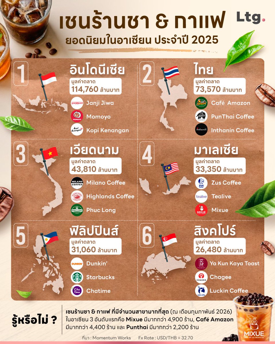 longtungirl's tweet image. เชนร้านชา &amp;amp; กาแฟ ยอดนิยมในอาเซียน ประจำปี 2025
#ลงทุนเกิร์ล
#infographic