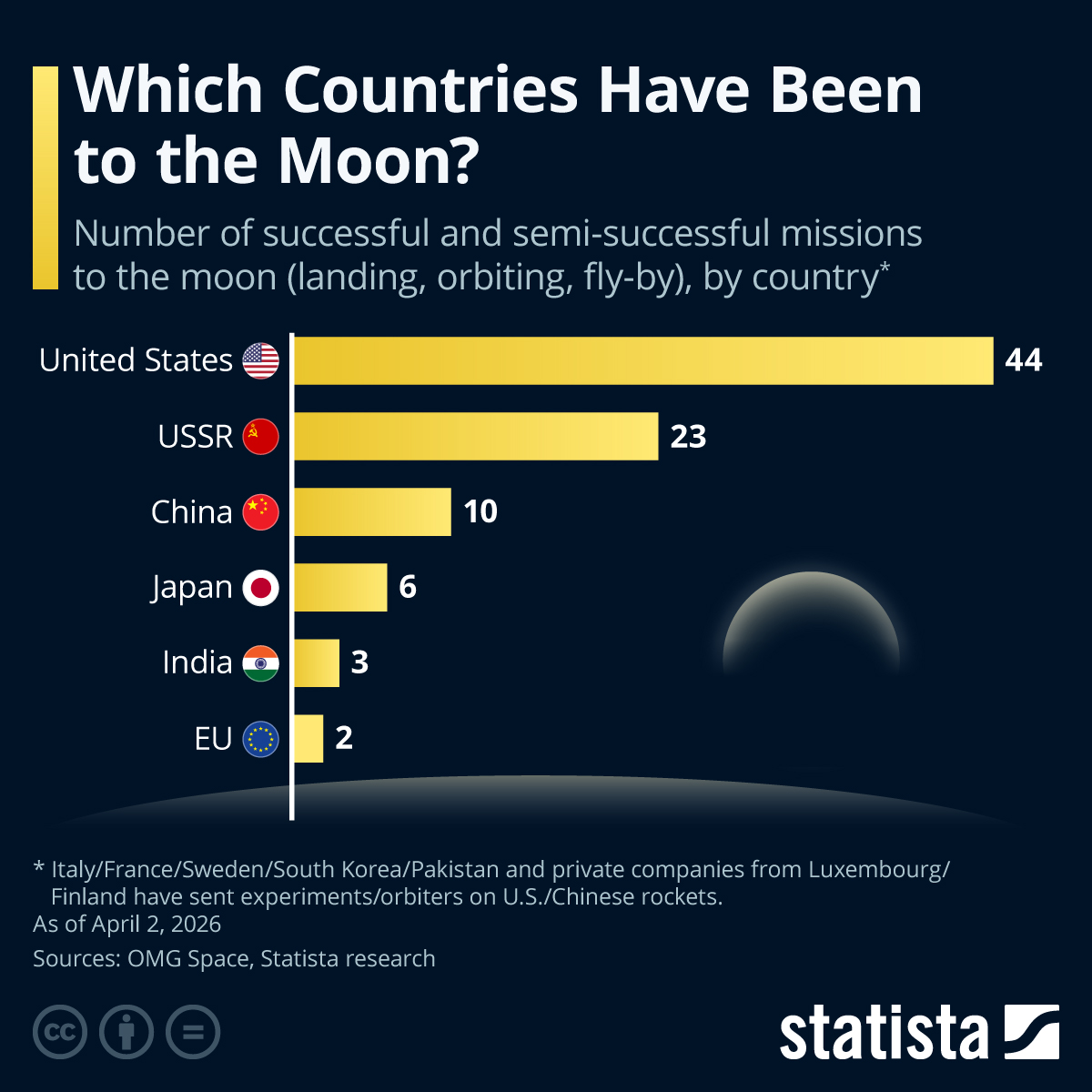 StatistaCharts's tweet photo. Only six nations have successfully reached the moon or its orbit. The U.S. leads with 44 missions, followed by the USSR (22), China (10), India (3), Japan (6) and the EU (2). Seven more countries sent experiments to the moon, piggybacking on others' rockets. https://t.co/uaDzdQxqWx