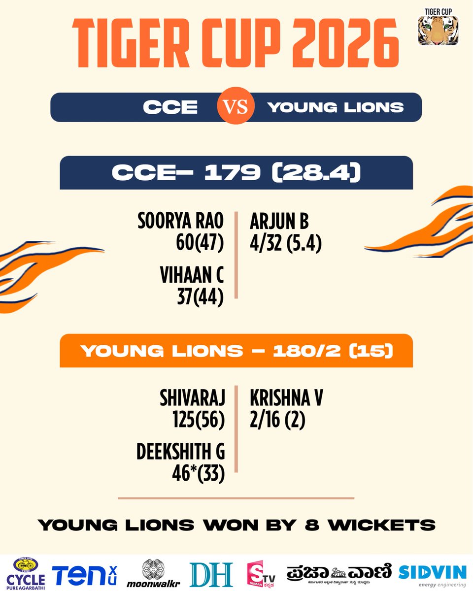 TigerCuptc's tweet photo. 8 matches, countless highlights. 🤯

We’ve packed every single scorecard from this round into one post! Swipe left to see how all the action played out. 👉

#TigerCup2026 | #CricketTournment | #Karnataka | #Explore https://t.co/whISNbaiyf