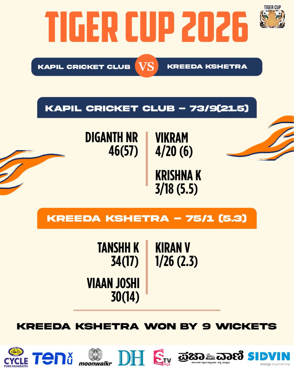 TigerCuptc's tweet photo. 8 matches, countless highlights. 🤯

We’ve packed every single scorecard from this round into one post! Swipe left to see how all the action played out. 👉

#TigerCup2026 | #CricketTournment | #Karnataka | #Explore https://t.co/whISNbaiyf