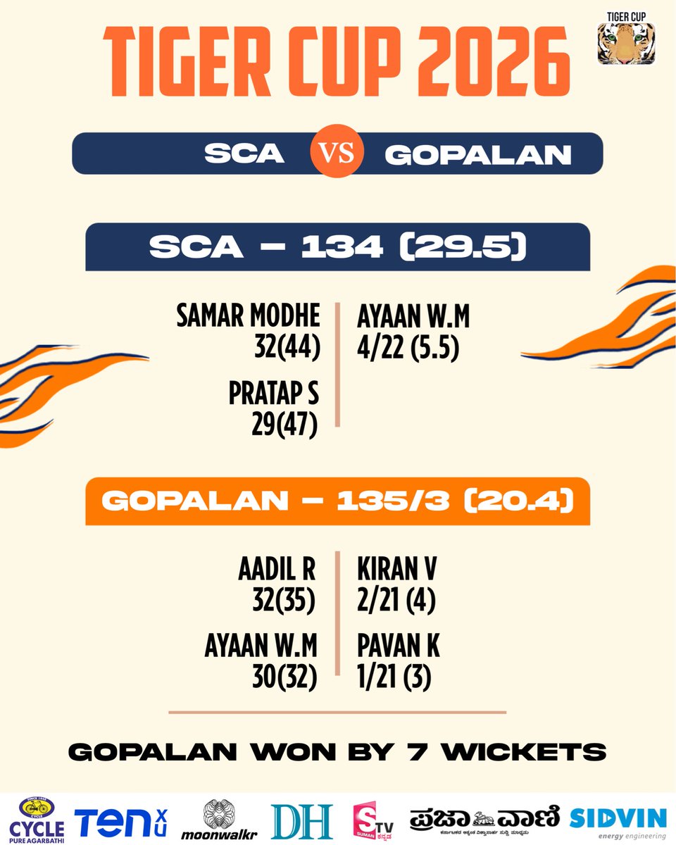 TigerCuptc's tweet photo. 8 matches, countless highlights. 🤯

We’ve packed every single scorecard from this round into one post! Swipe left to see how all the action played out. 👉

#TigerCup2026 | #CricketTournment | #Karnataka | #Explore https://t.co/whISNbaiyf