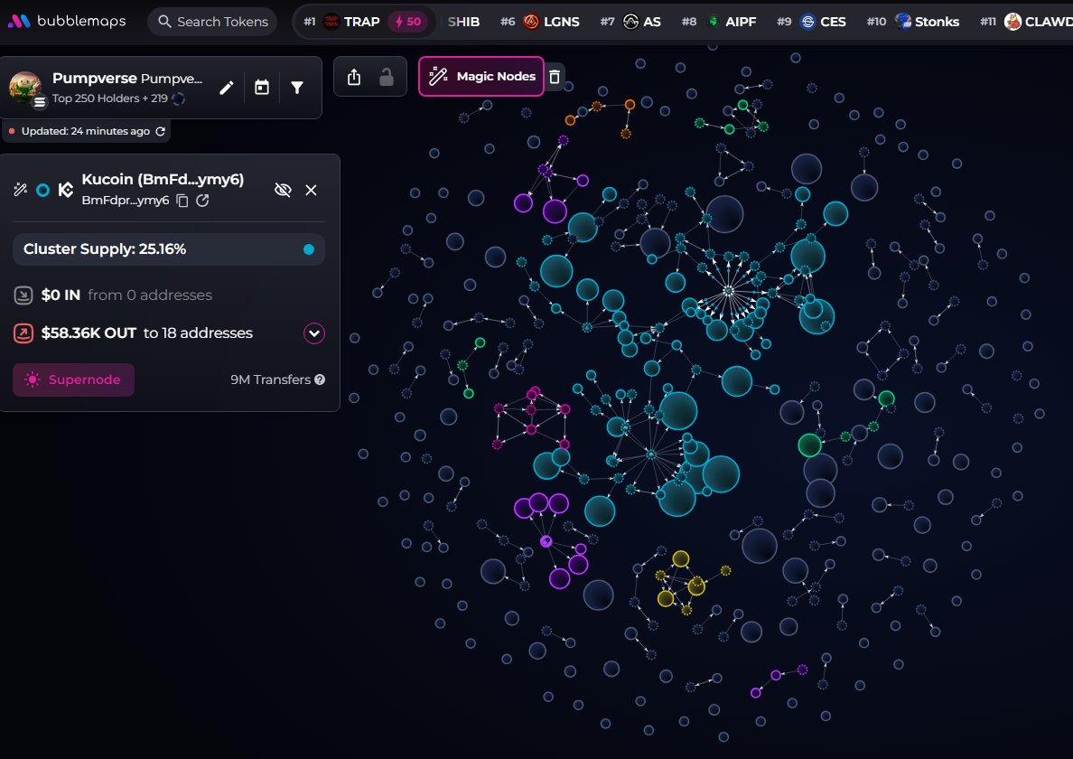 badattrading_'s tweet image. $Pumpverse (CA 4SDT2p929ABQsUDPLnhwdDTeJ99Tbu9Eu4tyZhBppump) is bundled, careful. Concentration of fresh wallets and 1-3 months ones. Kraken/HTX/Kucoin funded wallets have around 25% of the supply.