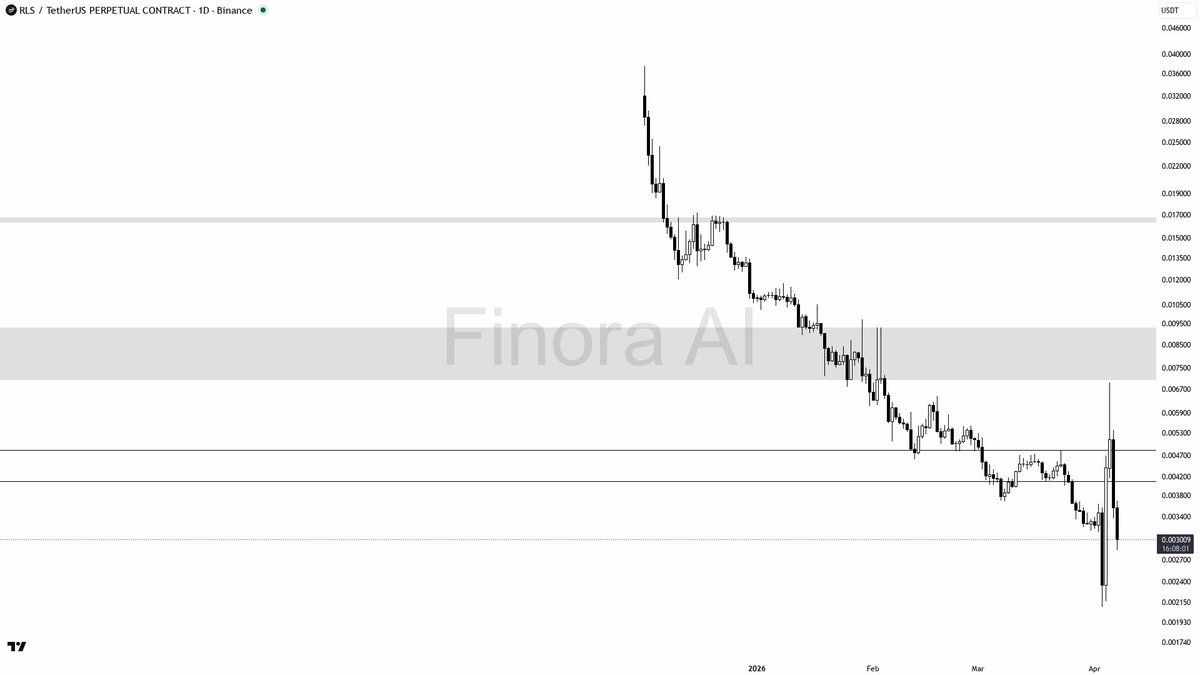 Finora_EN's tweet photo. hey! here's what i'm seeing on $RLS #RLSUSDT.P 1D right now 🚦

- expecting price to RISE from here, bias is long as current price (0.003009) just reclaimed above key demand and is showing early reversal signs
- initial upside targets: 0.003563 (first resistance), then 0.003979, and 0.004838 if momentum continues
- entry idea: look for a pullback toward 0.002800–0.003000 zone, then enter long if you see a bullish engulfing, strong pin bar, or lower timeframe reversal pattern
- take-profit levels: partial at 0.003563, scale out into 0.003979 and 0.004838
- place stops below the recent swing low or the 0.002101 zone for protection
- if price closes back below 0.002800 or especially loses 0.002101, bias flips bearish and I'd expect a move toward the most recent low
- confirmation: wait for a clear bullish SMC entry (like a stop hunt below 0.003000 with strong absorption or a break of market structure to the upside)
- if price fails to reclaim 0.003563 on a retest, consider taking profit early or tightening risk

not investment advice, educational report only

📊 Need more detailed analysis, trade signals?
Try Finora AI Telegram Bot for free - https://t.co/SaG80BFquJ