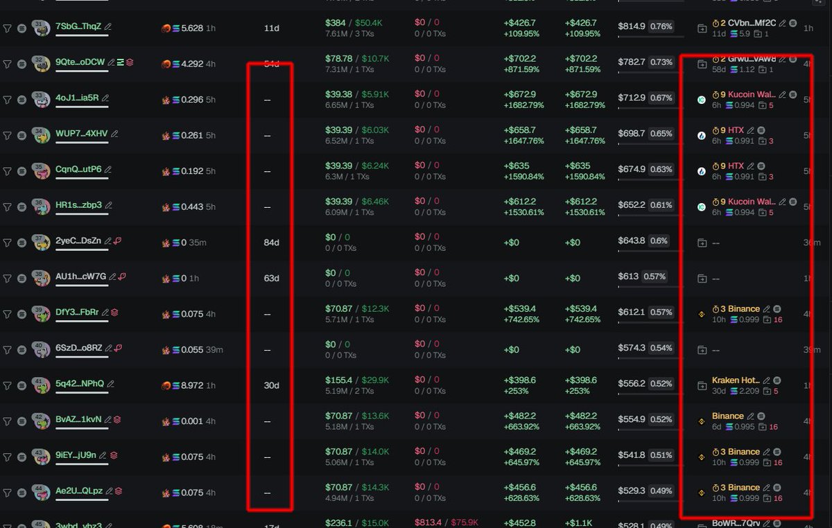 badattrading_'s tweet image. $Pumpverse (CA 4SDT2p929ABQsUDPLnhwdDTeJ99Tbu9Eu4tyZhBppump) is bundled, careful. Concentration of fresh wallets and 1-3 months ones. Kraken/HTX/Kucoin funded wallets have around 25% of the supply.