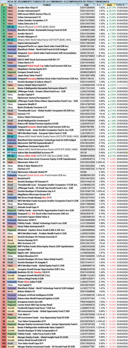 Cierre TRIMESTRE de la tabla seguimiento de Fondos +D .  
Los 106 fondos y etfs ordenados YTD. (VL distinto dia)    48/106 en positivo.      
Value, Oro, ... en la parte alta. Y el Growth sufriendo.