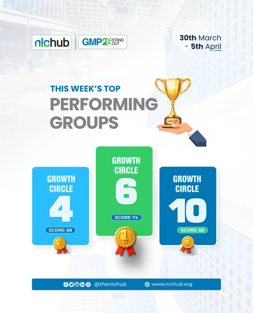 TheNichub's tweet photo. This week’s top performers are in!!

Congratulations to our outstanding groups and participants for setting the pace and raising the bar. 

Keep standing out!

#StandOut #TheNichub #GMP26 https://t.co/f5QMoCtRFs