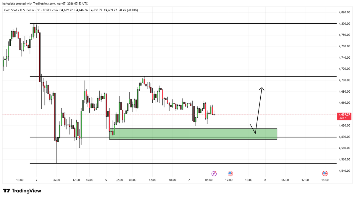 chartmasters1's tweet photo. XAUUSD
Looking towards a buy opportunity after a sweep of sell side liquidity or mitigation of 30min OB. https://t.co/IAlWLKf6Zg