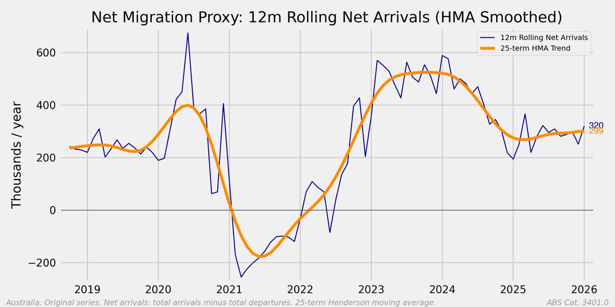 Mark_Graph's tweet photo. Abul, a useful piece, but I think the argument rests on some assumptions the data don't yet support.

On migration: the net arrivals proxy and implied ERP migration are both still running around 300,000 plus. Migration has fallen from the 2023 peak, but it has plateaued materially above the 260,000 and 225,000 assumptions your later conclusion depends on. The tightening measures announced from late 2025 may not be sufficient to get there, and the track record of announced tightening delivering the intended numbers is mixed at best.

On housing supply: the 1.2 million homes target requires around 60,000 completions per quarter. Current approvals are still below that level, commencements are below that, and completions are well below that, and that is before accounting for pipeline leakage. Not every approval commences, and not every commencement completes. In a period of construction insolvencies, cost blowouts and financing stress, that conversion rate cannot be assumed. Completions per capita are around a 40-year low. That is evidence of chronic structural weakness, not of an imminent catch-up.

The demand arithmetic also understates the problem. Household size is not stable. Crowding has already risen above the pre-COVID trajectory. Adults per dwelling and population per dwelling are both tracking above where the pre-COVID trend would put them. That means the existing dwelling stock is already absorbing more people than it was designed to, and any honest accounting of housing need has to include unwinding that backlog, not just matching new population growth from here.

The deeper issue is that your conclusion, that we might see completions substantially exceed population growth from 2027, requires migration to hit target, completions to rise sharply, pipeline leakage to remain limited, and industry capacity to improve despite persistent cost and labour pressures. That is a demanding combination of favourable assumptions.

And it addresses the wrong threshold. Even if completions did overtake population growth, that would only mean the shortage stops growing. Given the crowding already embedded in the data, housing conditions would not meaningfully normalise until completions substantially exceeded population growth for an extended period. That is a much higher bar than the one the piece sets.

More charts follow.
