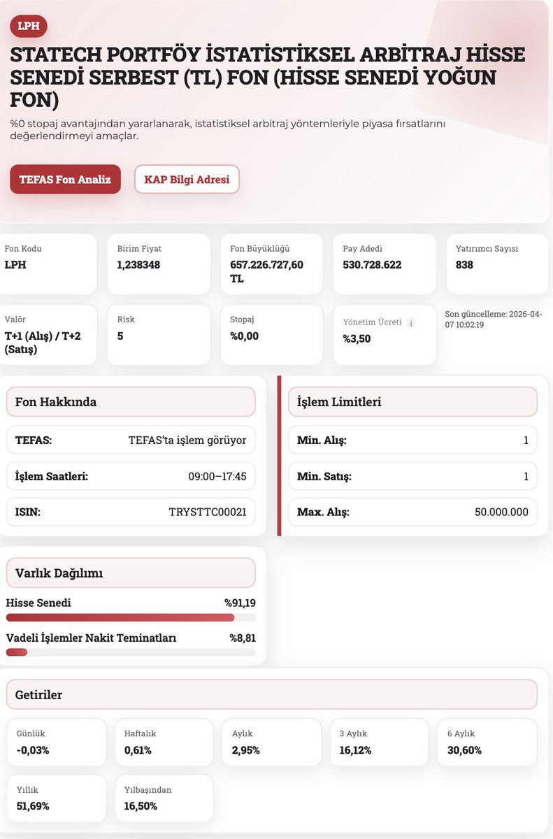 FonTurkey's tweet image. Para piyasası fonlarında %44-49 arası getiri devam ediyor. Mevduata göre kıyaslamak önemli. 

Bir de mevduat tarafında bankaların günlük hesaplarında verdikleri oranlara detaylı bakmak lazım. 

Herkes manşet orana bakıyor ama detaylarda daha düşük getiri alıyor. Detaylara bakın
