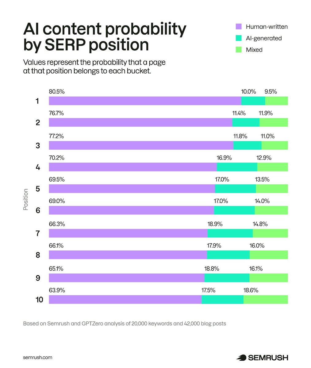 Does AI content rank well in search? [Survey + Data study] by Margarita Loktionova / <a href="/semrush/">Semrush</a> showing that: 

 * Humans still lead most content workflows  : 87% of SEO teams report that their content is either fully created by humans or heavily led by humans. Keeping humans