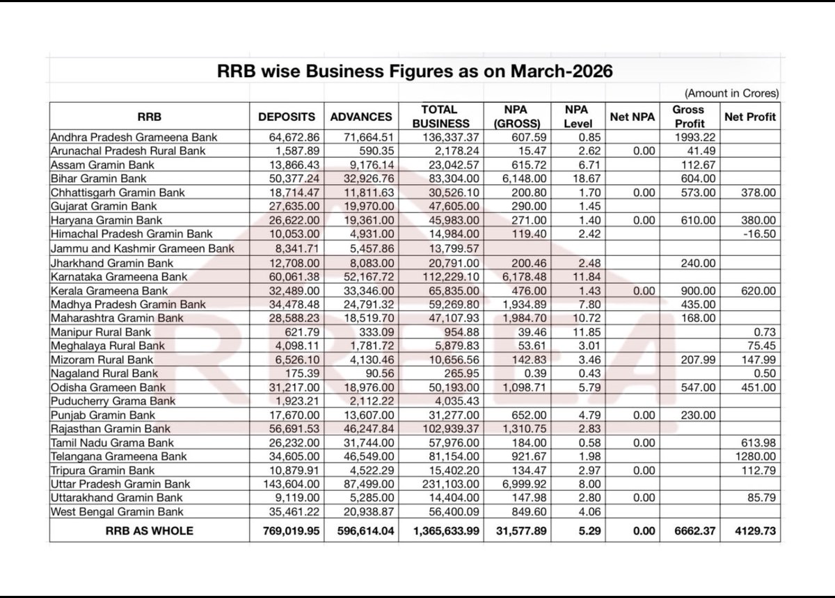 ❗️UNSUNG HEROES OF INDIA’S BANKING SYSTEM - RRB EMPLOYEES

Across the country, Regional Rural Banks (RRBs) have quietly delivered remarkable performance:

Total Business: ₹13.65 lakh crore
NPA: ₹31,500 crore (just 5.29%)
Profit: ₹6,662 crore

These numbers are not just