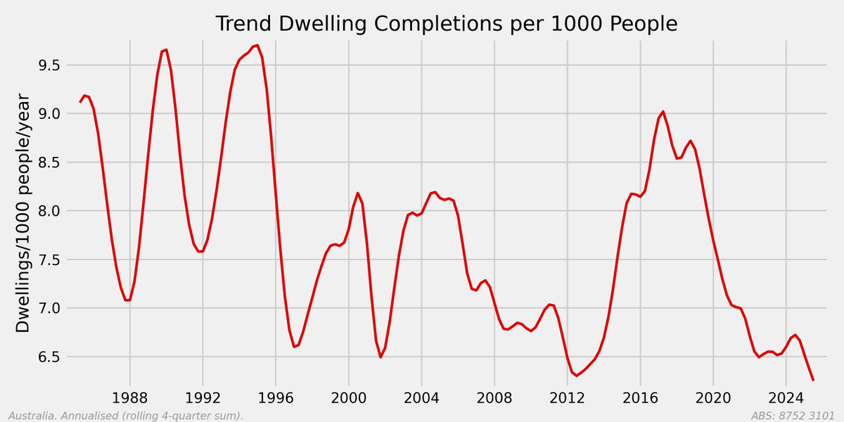 Mark_Graph's tweet photo. Abul, a useful piece, but I think the argument rests on some assumptions the data don't yet support.

On migration: the net arrivals proxy and implied ERP migration are both still running around 300,000 plus. Migration has fallen from the 2023 peak, but it has plateaued materially above the 260,000 and 225,000 assumptions your later conclusion depends on. The tightening measures announced from late 2025 may not be sufficient to get there, and the track record of announced tightening delivering the intended numbers is mixed at best.

On housing supply: the 1.2 million homes target requires around 60,000 completions per quarter. Current approvals are still below that level, commencements are below that, and completions are well below that, and that is before accounting for pipeline leakage. Not every approval commences, and not every commencement completes. In a period of construction insolvencies, cost blowouts and financing stress, that conversion rate cannot be assumed. Completions per capita are around a 40-year low. That is evidence of chronic structural weakness, not of an imminent catch-up.

The demand arithmetic also understates the problem. Household size is not stable. Crowding has already risen above the pre-COVID trajectory. Adults per dwelling and population per dwelling are both tracking above where the pre-COVID trend would put them. That means the existing dwelling stock is already absorbing more people than it was designed to, and any honest accounting of housing need has to include unwinding that backlog, not just matching new population growth from here.

The deeper issue is that your conclusion, that we might see completions substantially exceed population growth from 2027, requires migration to hit target, completions to rise sharply, pipeline leakage to remain limited, and industry capacity to improve despite persistent cost and labour pressures. That is a demanding combination of favourable assumptions.

And it addresses the wrong threshold. Even if completions did overtake population growth, that would only mean the shortage stops growing. Given the crowding already embedded in the data, housing conditions would not meaningfully normalise until completions substantially exceeded population growth for an extended period. That is a much higher bar than the one the piece sets.

More charts follow.