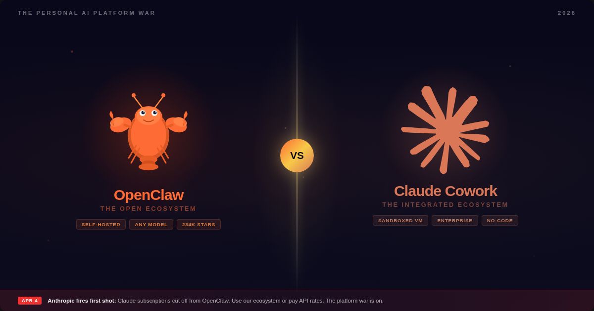 madooit's tweet photo. Anthropic just cut off OpenClaw from Claude subscriptions. No more Mac Mini + Openclaw + $20/mo Claude Pro plan,  as of April 4.  Two choices now:
→ Pay API rates to keep Claude
→ Switch to cheaper OSS models or gemini / openai / grok
The AI agent platform war is now real . https://t.co/HFkk0NCm15