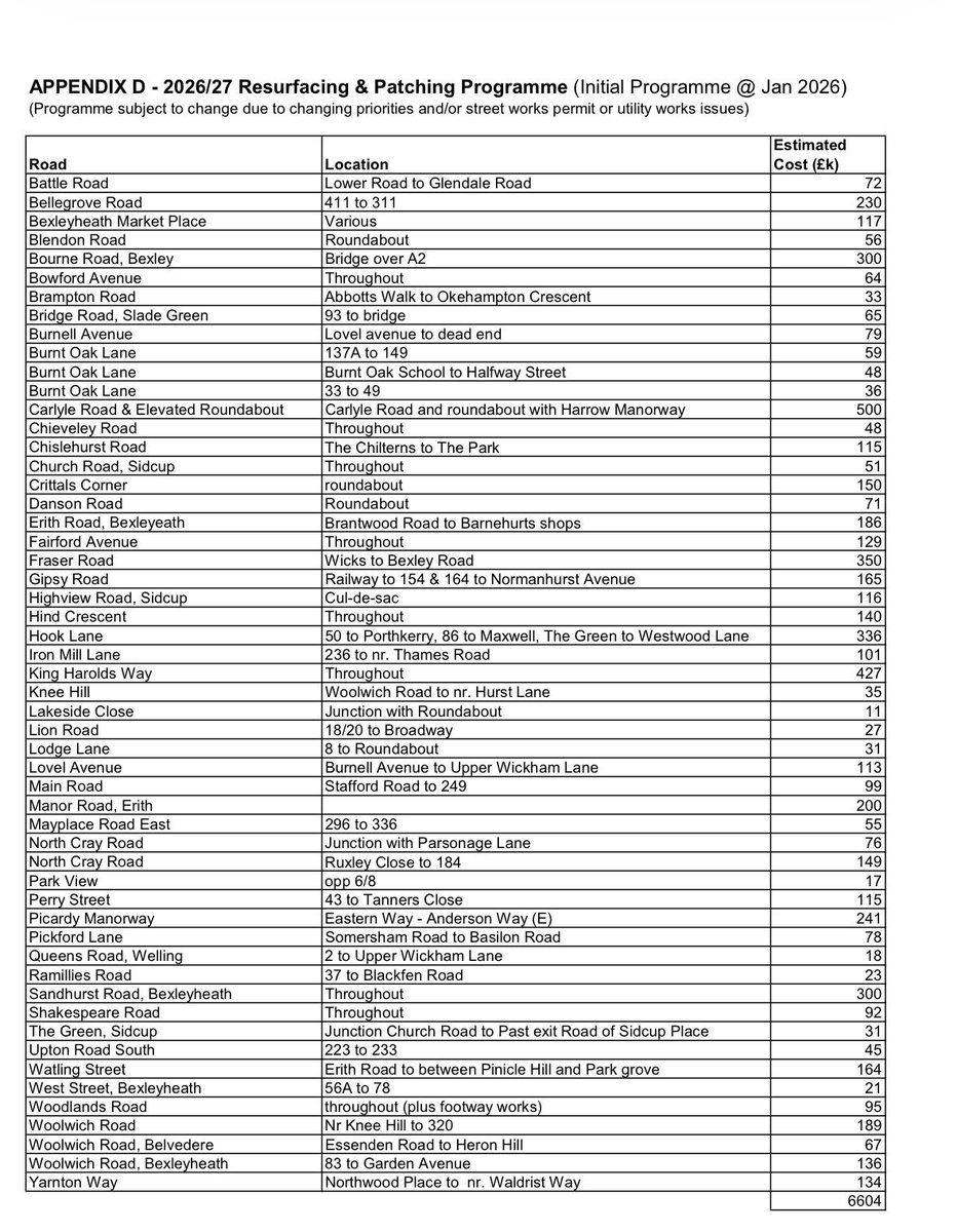 ⚡️After repairing and improving 300 #Bexley roads in this term &amp; repairing over 2,500 potholes a year, our new budget will deliver #road improvements in 26/27 for all these roads alone, with £30 million of investment in our road network to be implemented over the next four years.