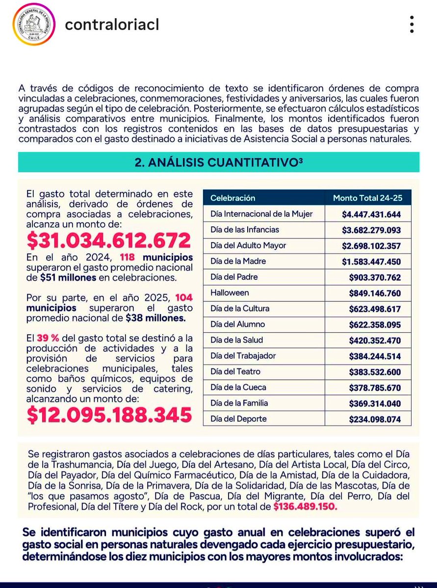 Esto es un escándalo en Chile m. El billete que los municipios botan en celebraciones! 

Desde el Día del Gato… hasta el día de los que pasaron agosto. Cuanta plata