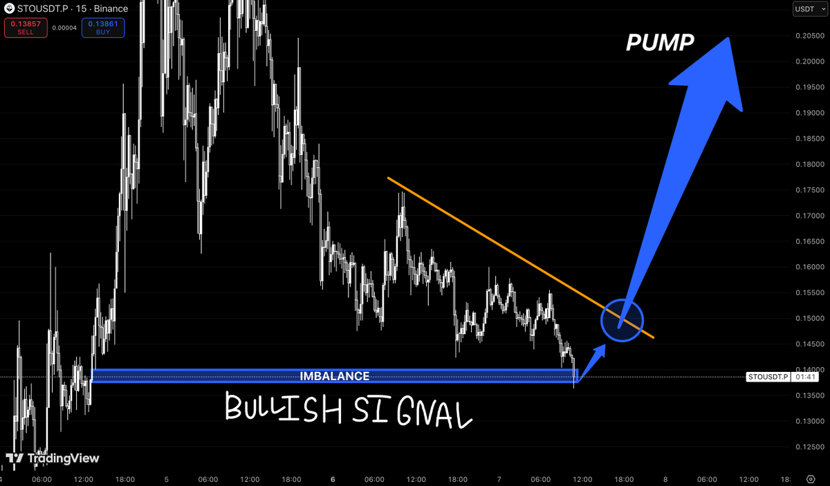 0xVertix's tweet photo. $STO isn’t bullish because it pumped
it’s bullish because it stopped going down

trend was clean
lower highs respected every time

until now

price taps demand
holds
and starts pushing back into supply

that’s the shift

not explosive
but controlled

if this reclaim sticks
downtrend is done

and once that breaks

move up won’t ask for permission