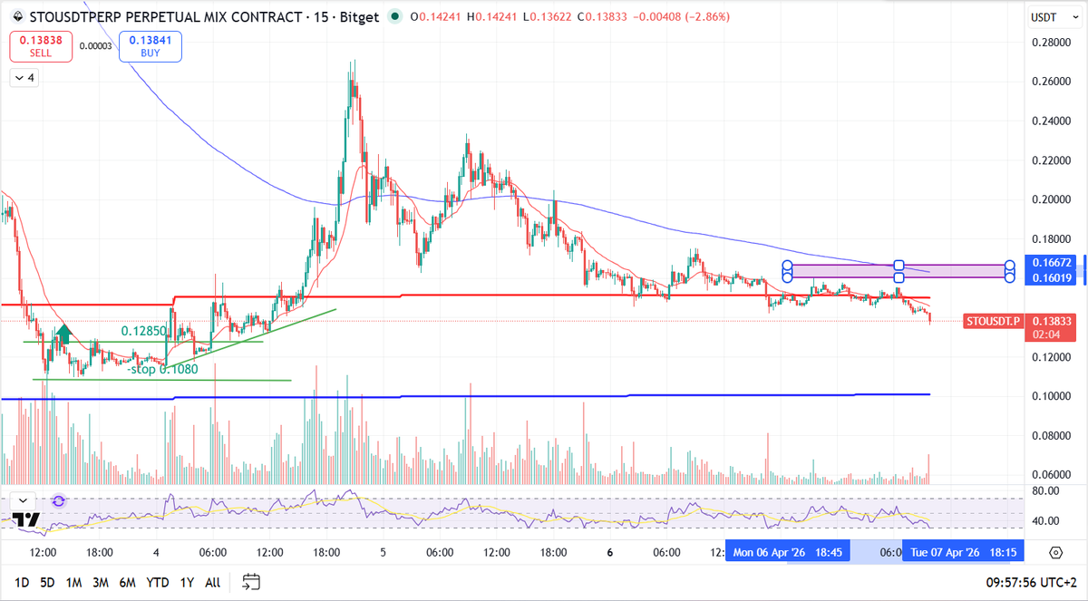$STO update:
downtrend continues, need to reclaim the zone above 0.155