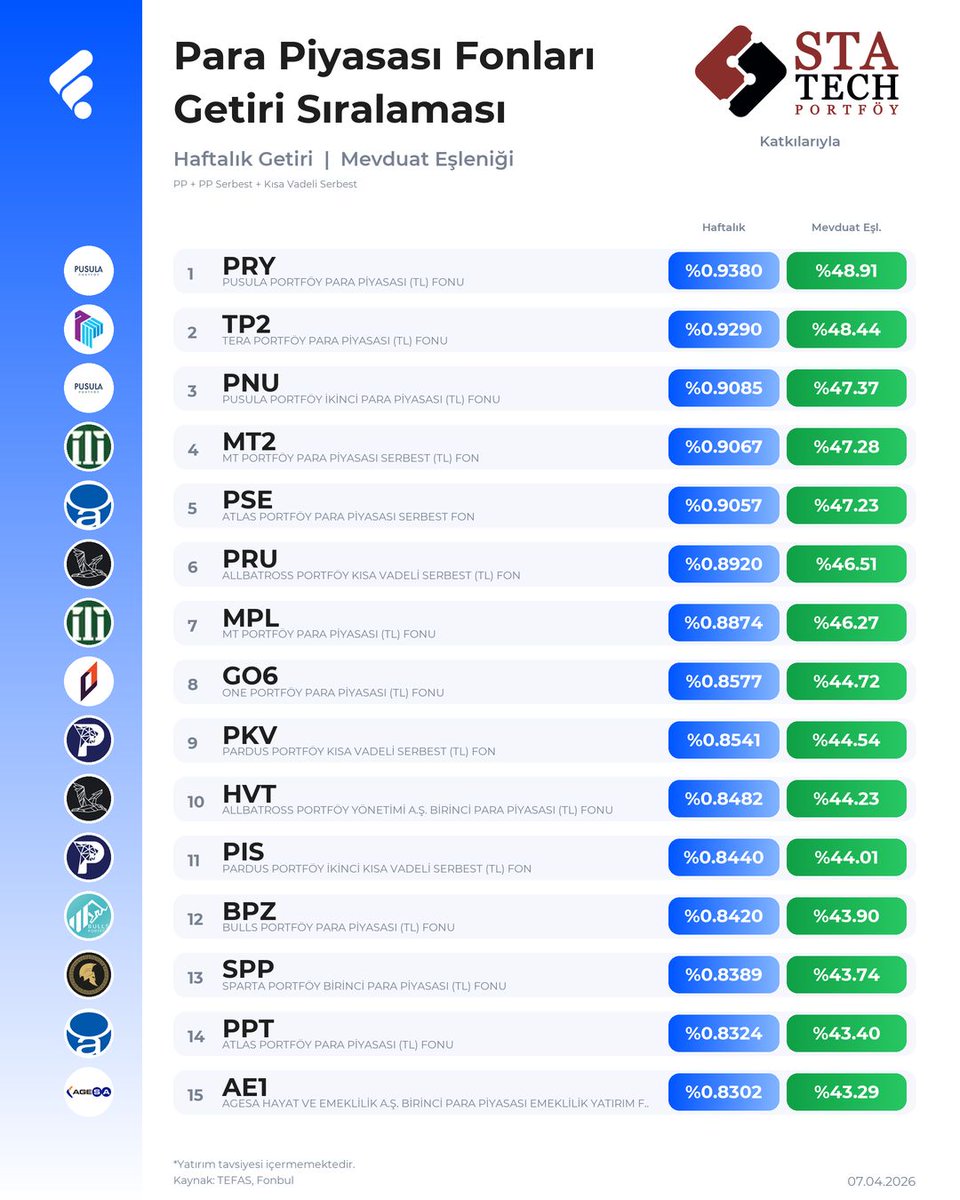 FonTurkey's tweet image. Para piyasası fonlarında %44-49 arası getiri devam ediyor. Mevduata göre kıyaslamak önemli. 

Bir de mevduat tarafında bankaların günlük hesaplarında verdikleri oranlara detaylı bakmak lazım. 

Herkes manşet orana bakıyor ama detaylarda daha düşük getiri alıyor. Detaylara bakın