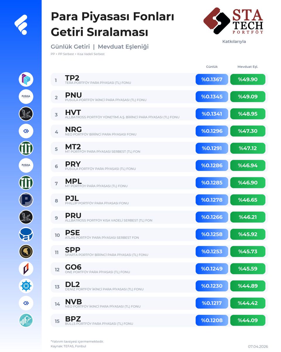FonTurkey's tweet image. Para piyasası fonlarında %44-49 arası getiri devam ediyor. Mevduata göre kıyaslamak önemli. 

Bir de mevduat tarafında bankaların günlük hesaplarında verdikleri oranlara detaylı bakmak lazım. 

Herkes manşet orana bakıyor ama detaylarda daha düşük getiri alıyor. Detaylara bakın