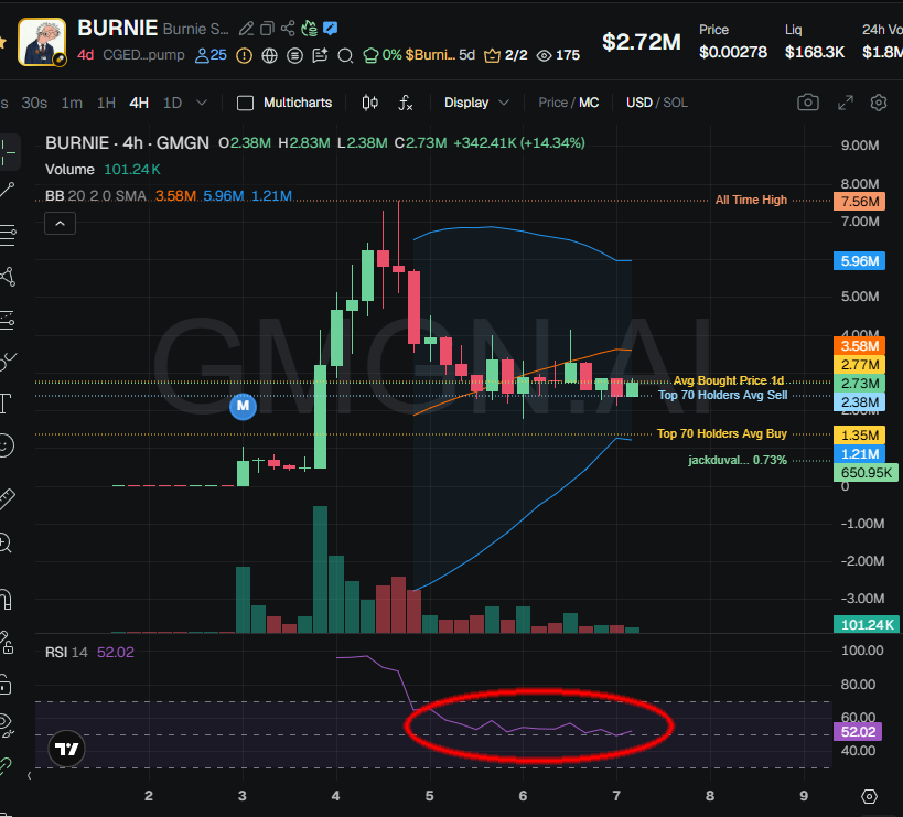 badattrading_'s tweet image. imaginary RSI50 line doing the job
