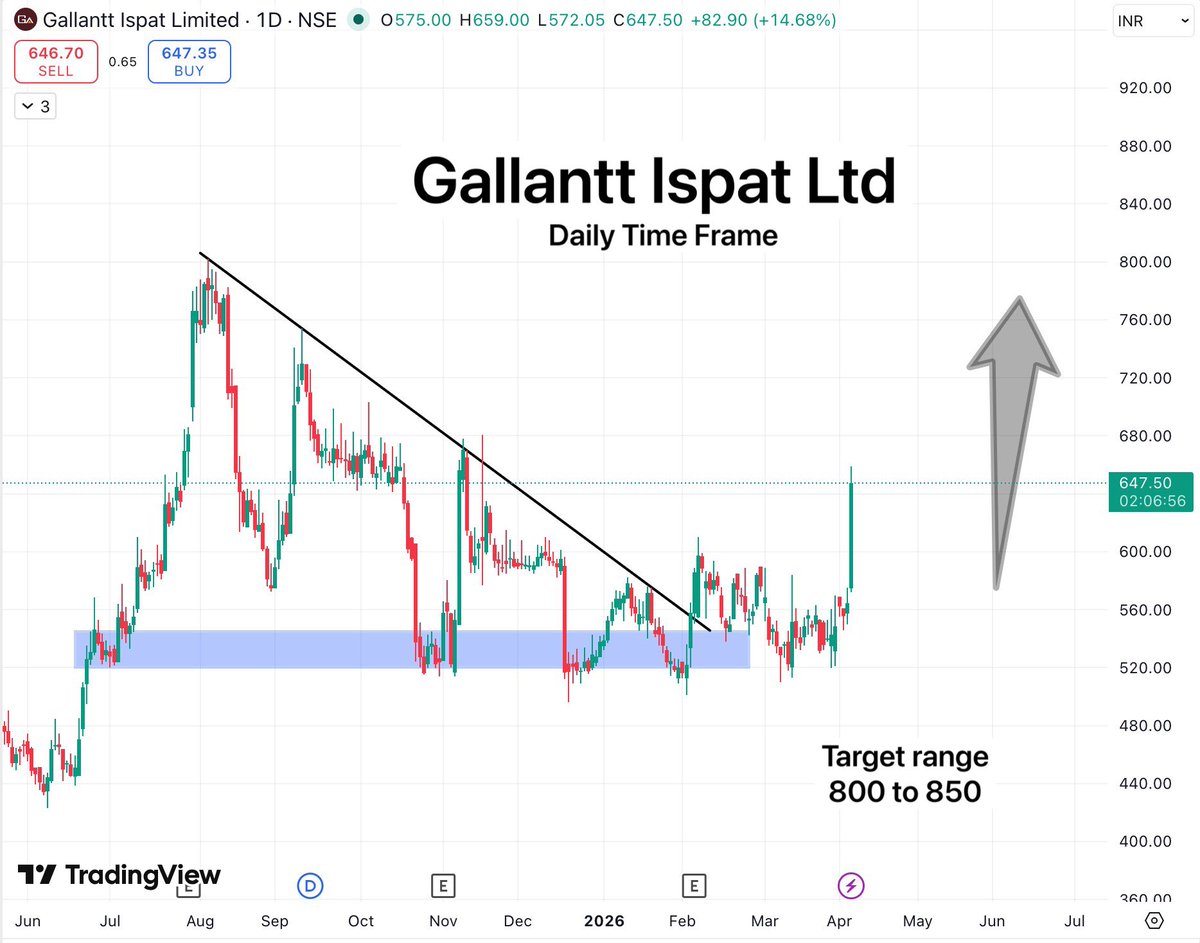 TradeTeam_'s tweet image. Gallantt Ispat has also started picking up momentum.

Most of the stocks I shared in Jan–Feb have been consolidating around the same levels without any significant downside, this is one of them.

800–850 on screen soon.

#StockMarketIndia #BreakoutStock #StocksToWatch