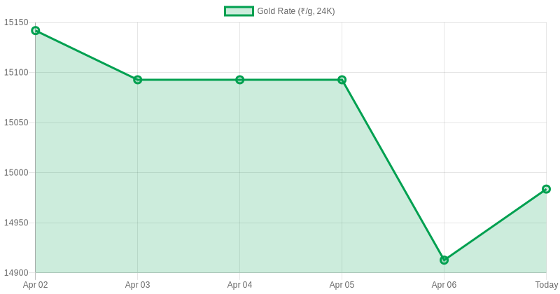 Gold With Credit Cards 🥇 tweet media