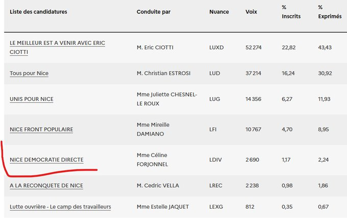 ACNice2026's tweet photo. @f_asselineau à Nice, la liste citoyenne a devancé la liste Reconquête !! https://t.co/5mQ274V2zu