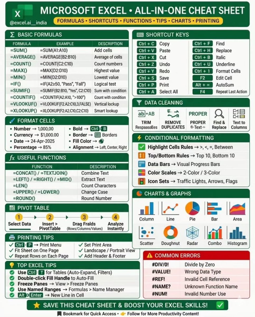 gudanglifehack's tweet image. MICROSOFT EXCEL • ALL-IN-ONE CHEAT SHEET.