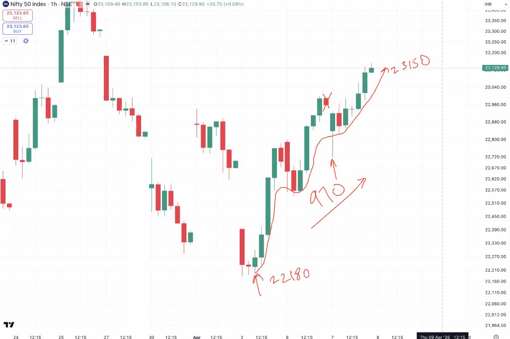 kyalashish's tweet image. #Nifty rallied by almost 1000 points from the low of 22180 without a single reversal as per 3 candlestick rule on hourly chart, you will not believe this - join live #webinar us06web.zoom.us/webinar/regist…